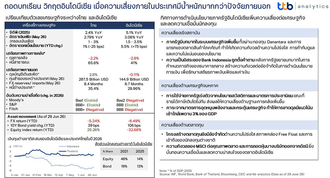ttb analytics ถอดบทเรียน วิกฤตอินโดนีเซีย