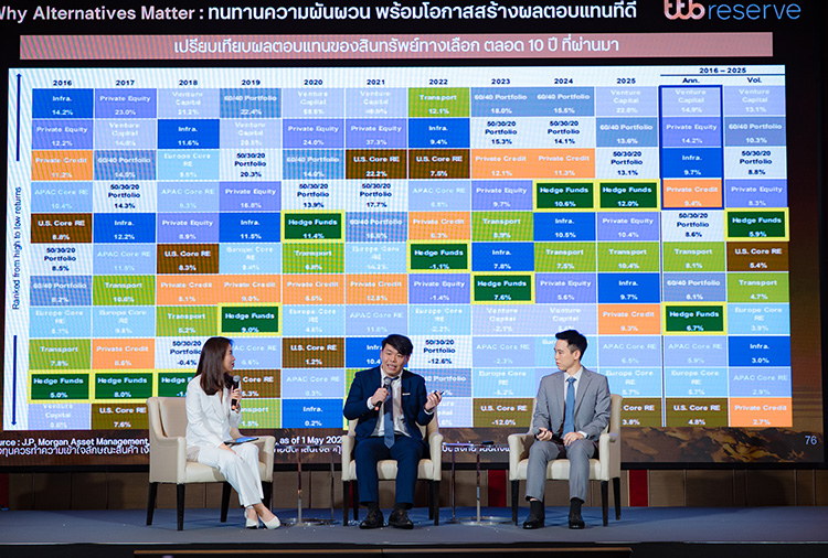 ทีทีบี นำทีมผู้เชี่ยวชาญถอดรหัสทิศทางตลาดครึ่งปีหลัง ชี้โอกาสลงทุนทั่วโลก
