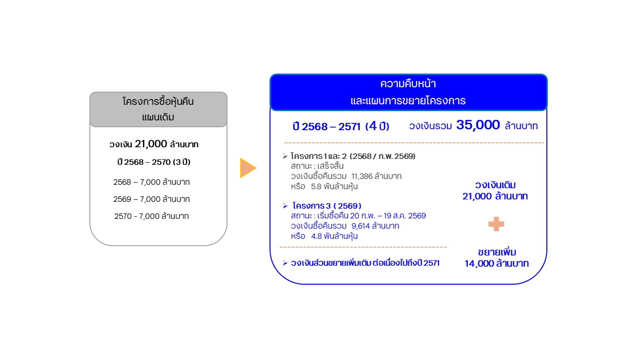 ทีทีบี เดินหน้าโครงการซื้อหุ้นคืนครั้งที่ 3 วงเงิน 9,614 ล้านบาท
