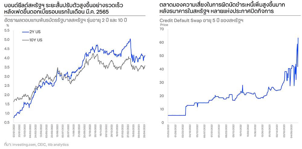 เฟดขึ้นดอกเบี้ย  0.25% ตามคาด ttb analytics ชี้ไทยจะขึ้นดอกเบี้ย 2.00% ในเดือนพฤษภาคม