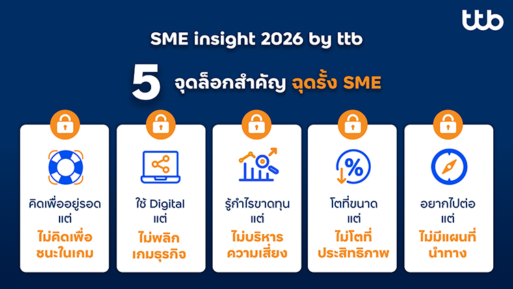 ทีทีบี เปิดผลสำรวจ “SME Insight 2026” พบ 5 จุดล็อกสำคัญฉุดรั้งการเติบโต