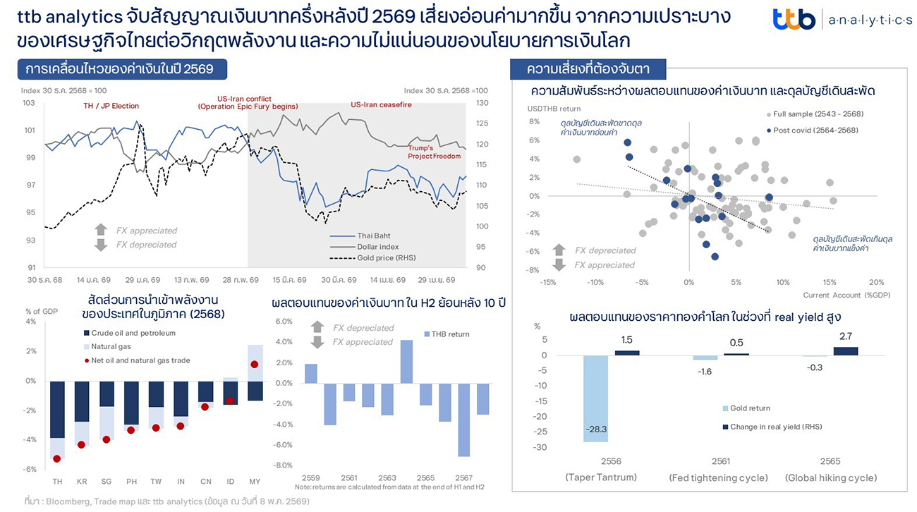 ttb analytics จับสัญญาณเงินบาทครึ่งหลังปี 2569 เสี่ยงอ่อนค่ามากขึ้น