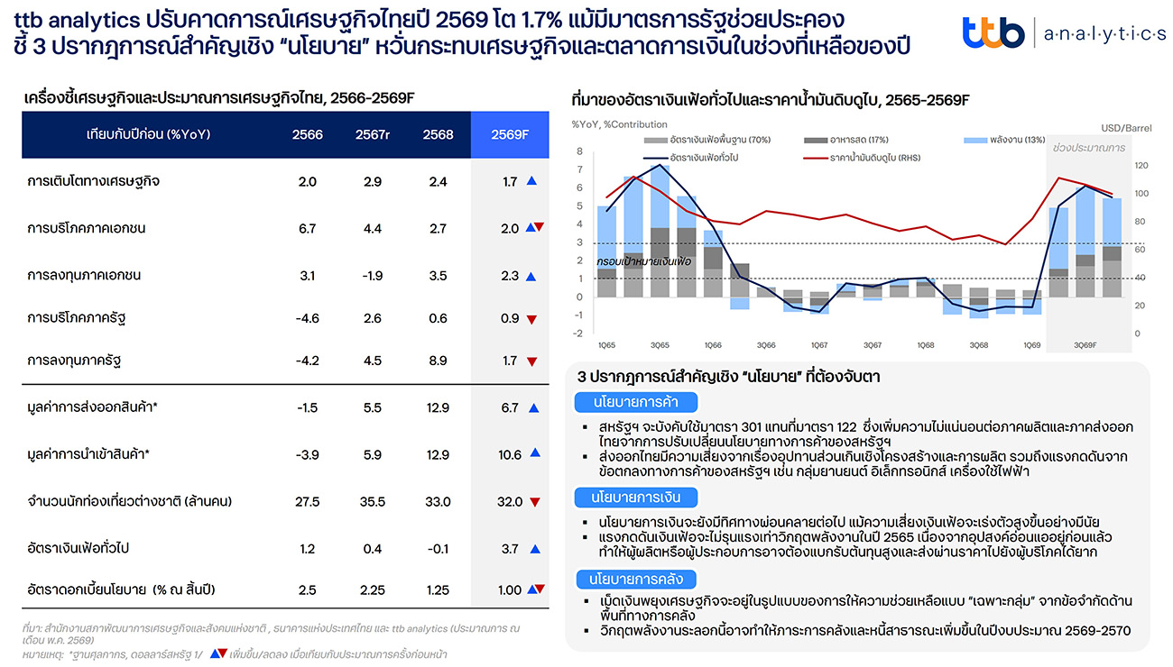 ttb analytics_คาดการณ์เศรษฐกิจไทยปี 2569 โตร้อยละ 1.7
