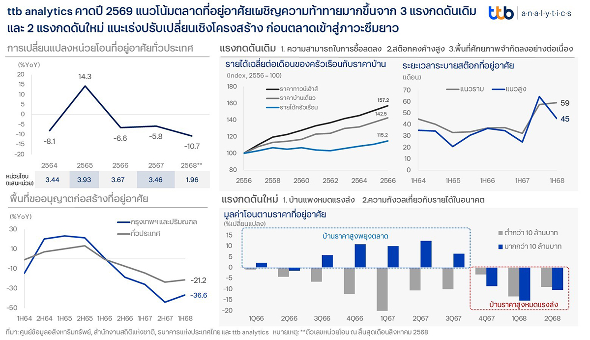 ttb analytics คาดปี 2569 แนวโน้มตลาดที่อยู่อาศัยเผชิญความท้าทายมากขึ้น