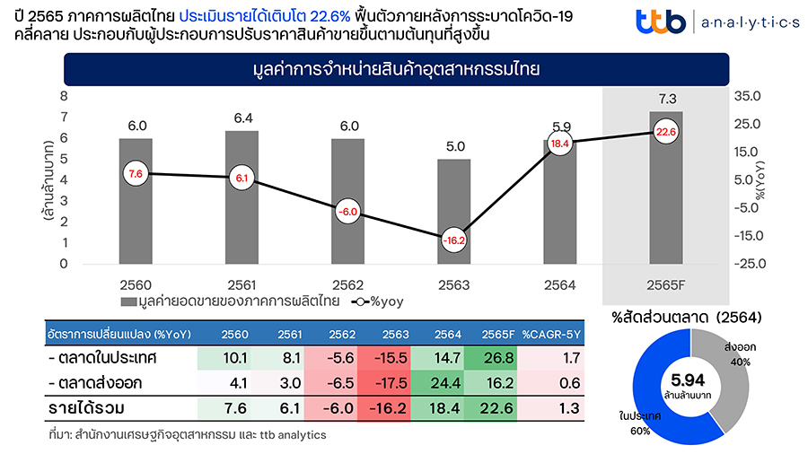 Ttb Analytics ชี้ภาคการผลิตไทย 5 ปี เติบโตต่ำ ทีเอ็มบีธนชาต Ttb