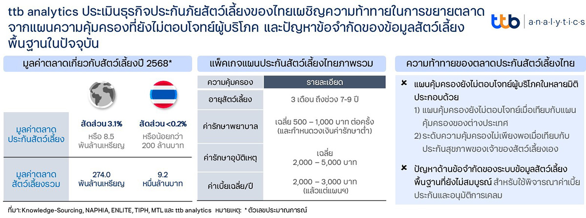 ศูนย์วิเคราะห์เศรษฐกิจ ทีทีบี หรือ ttb analytics คาดการณ์ธุรกิจประกันภัยสัตว์เลี้ยงปี 2568