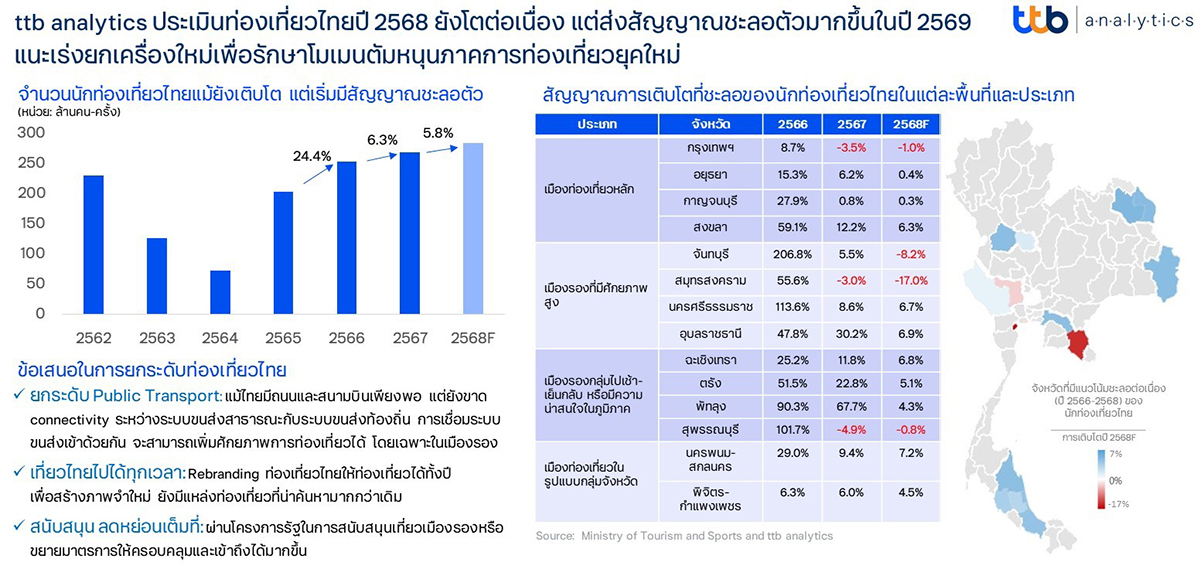 ttb analytics ประเมินท่องเที่ยวไทยปี 2568 ยังโตต่อเนื่อง แต่ส่งสัญญาณชะลอตัวมากขึ้นในปี 2569