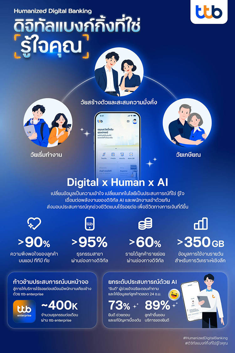 ทีทีบี ยกระดับ “ดิจิทัลแบงก์กิ้งที่ใช่ [รู้ใจคุณ]"