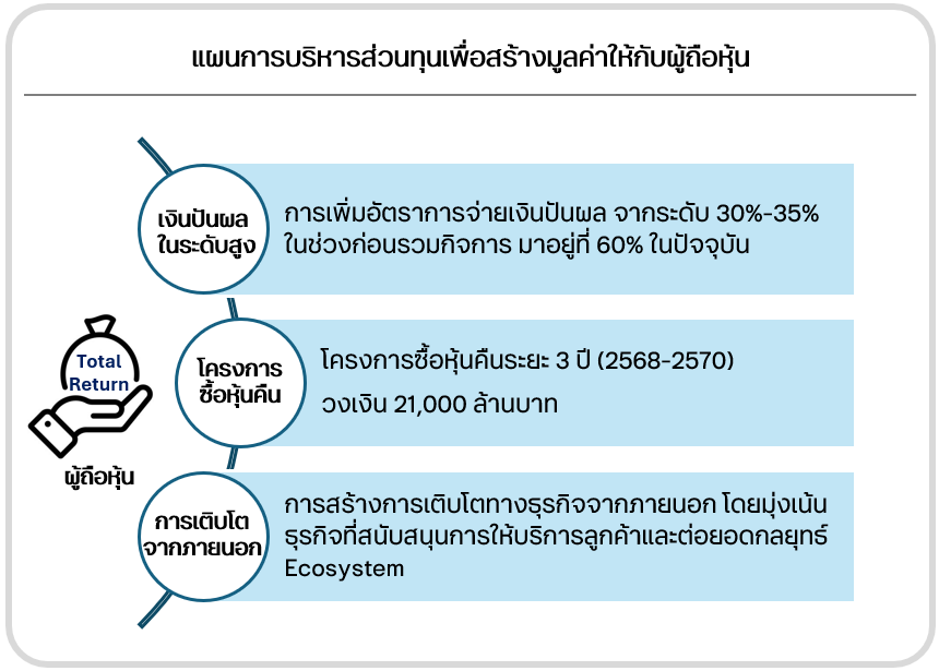 ทีเอ็มบีธนชาต ประกาศจ่ายเงินปันผลระหว่างกาลในอัตรา 0.066 บาทต่อหุ้น