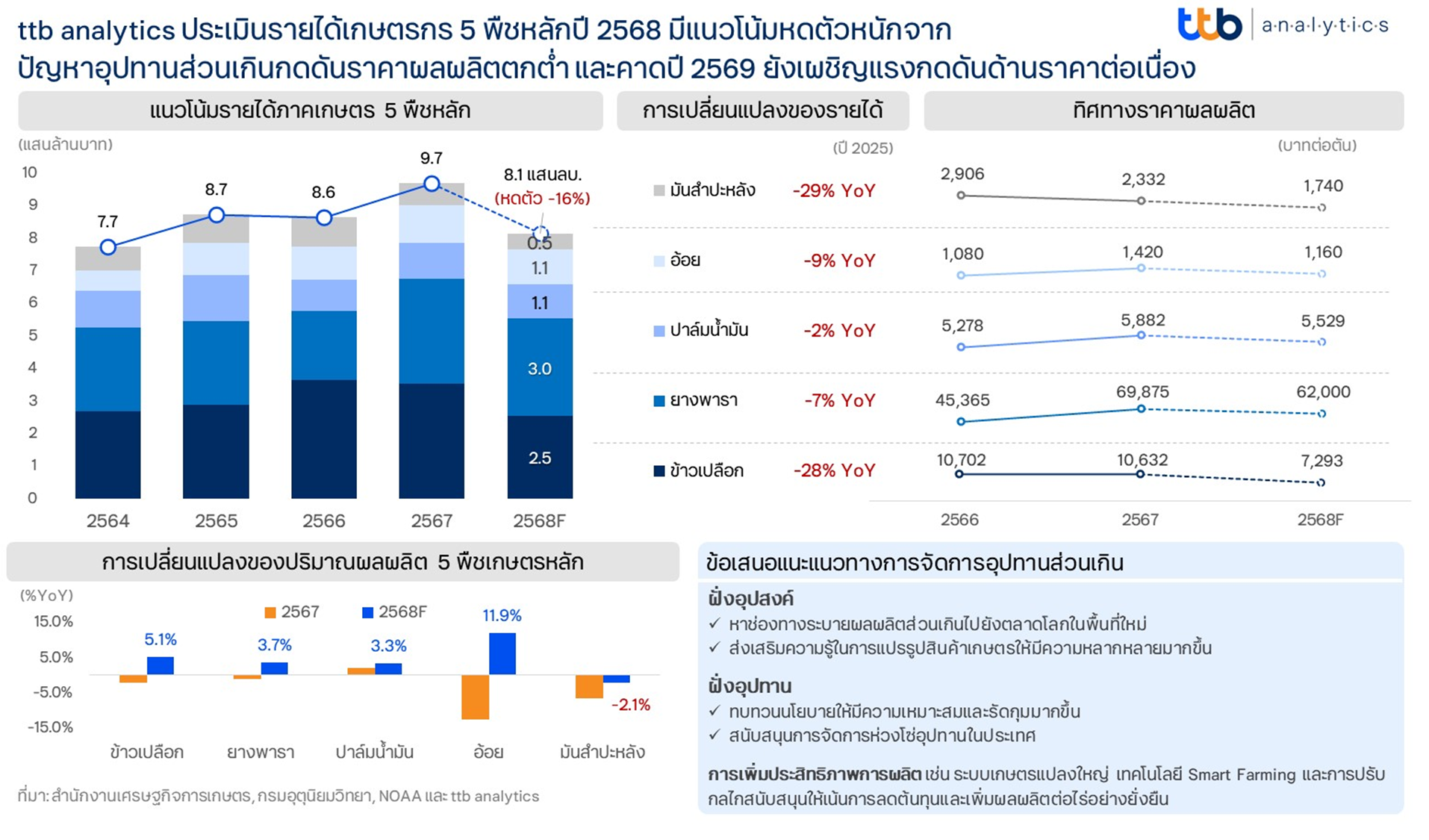 ประเมินรายได้เกษตรกร 5 พืชหลักปี 2568 มีแนวโน้มหดตัวหนักจากปัญหาอุปทานส่วนเกิน