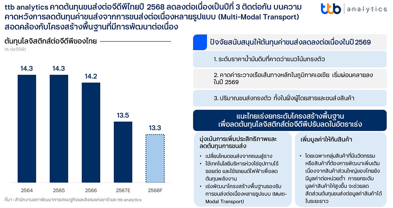 ศูนย์วิเคราะห์เศรษฐกิจ ทีทีบี หรือ ttb analytics ประเมินสัดส่วนต้นทุนโลจิสติกส์ต่อจีดีพีปี 2568