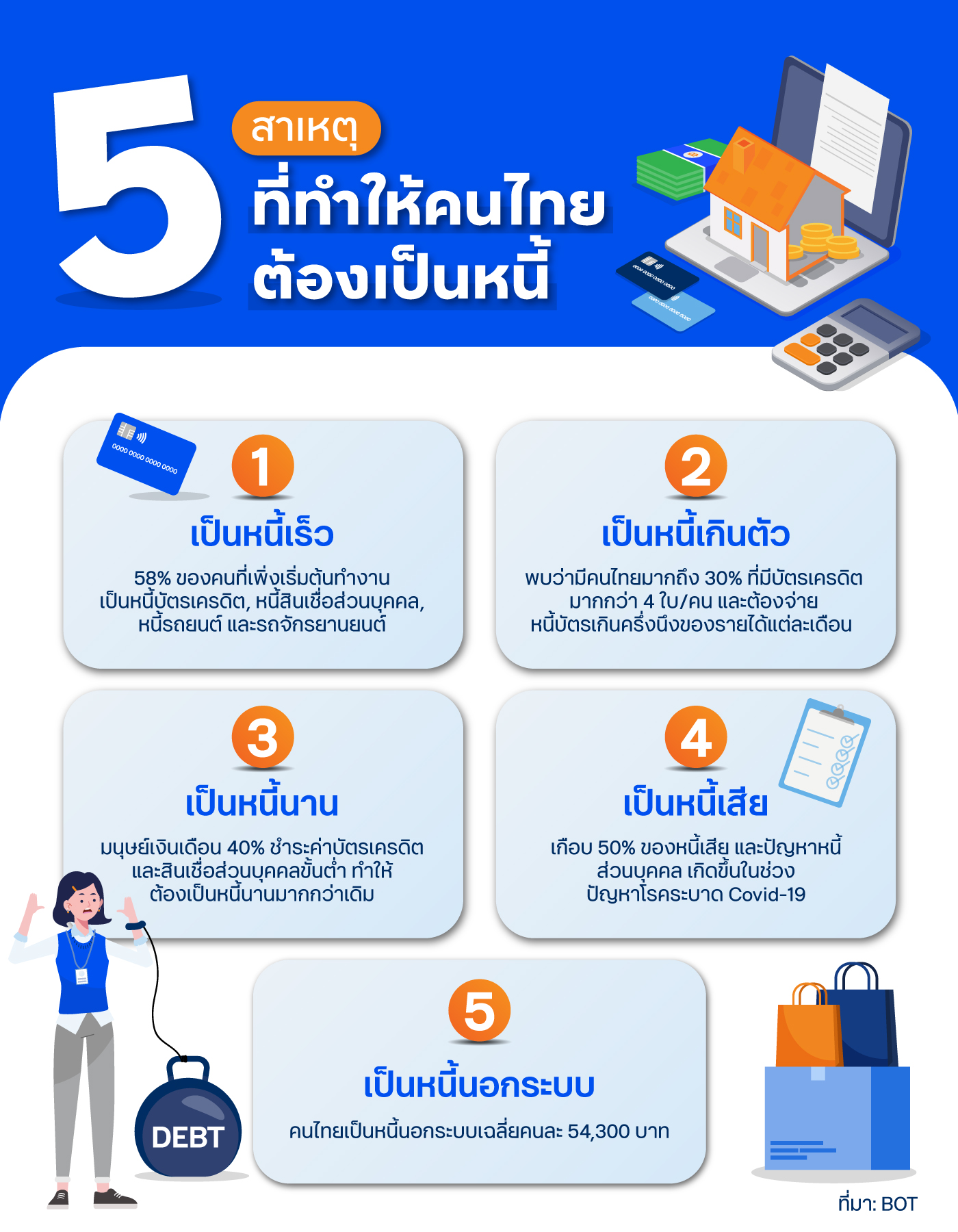 5 สาเหตุที่ทำให้คนไทยต้องเป็นหนี้