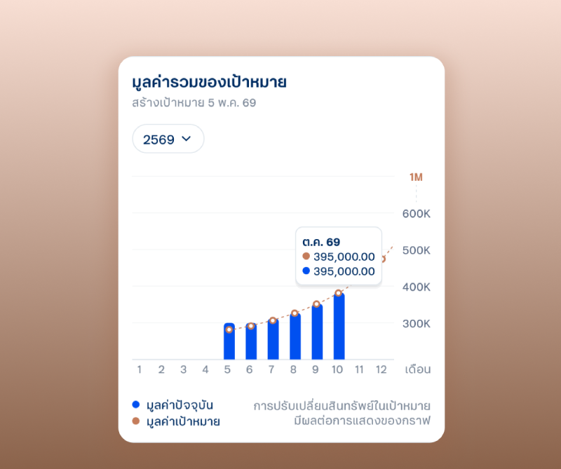 ติดตามเป้าหมายได้อย่างต่อเนื่อง