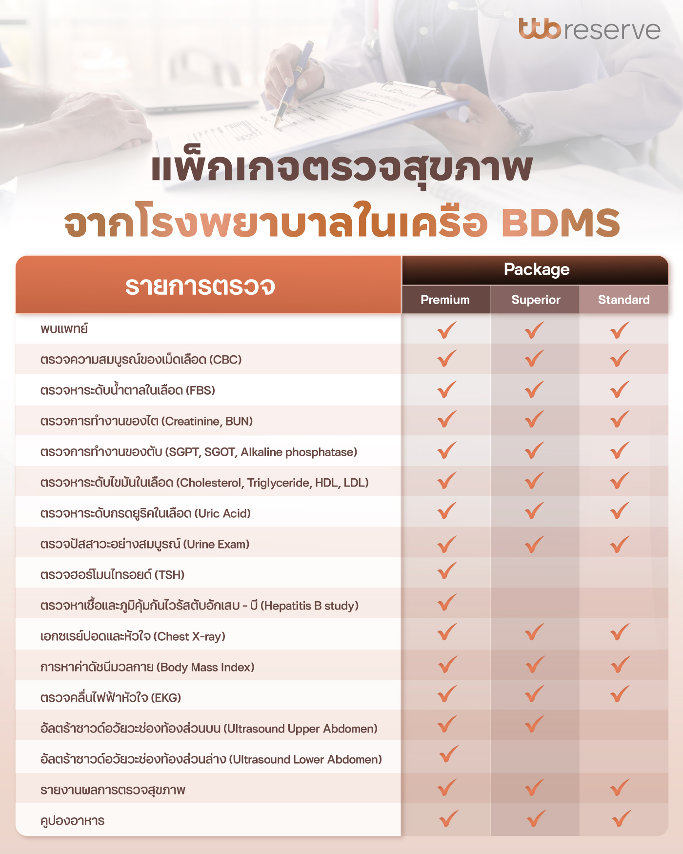 แพ็กเกจตรวจสุขภาพจากโรงพยาบาลในเคลือ BDMS