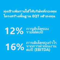 กระบวนการสร้างมูลค่าเพิ่มให้กับธุรกิจของกองทุนหลัก EQT