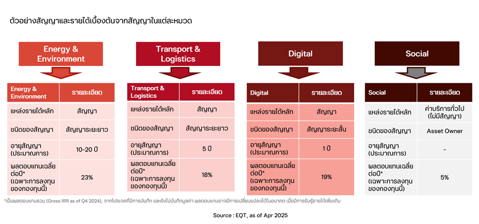 ตัวอย่างสัญญาและรายได้รับจากโครงการในแต่ละธีม