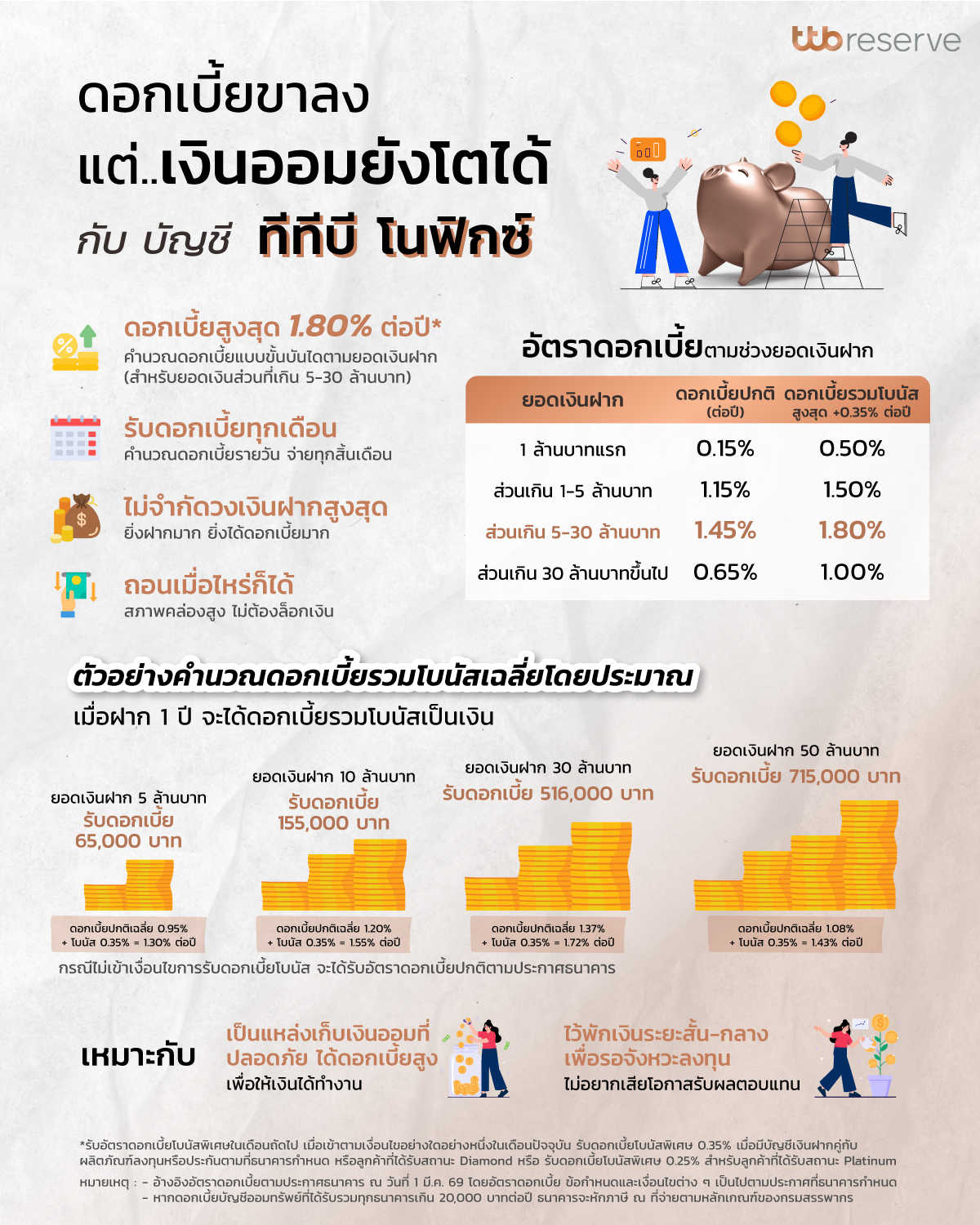 ภาพสรุปอัตราดอกเบี้ยและผลตอบแทน