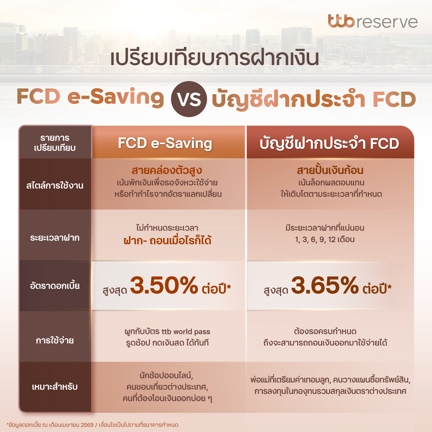 เปรียบเทียบการฝากเงิน