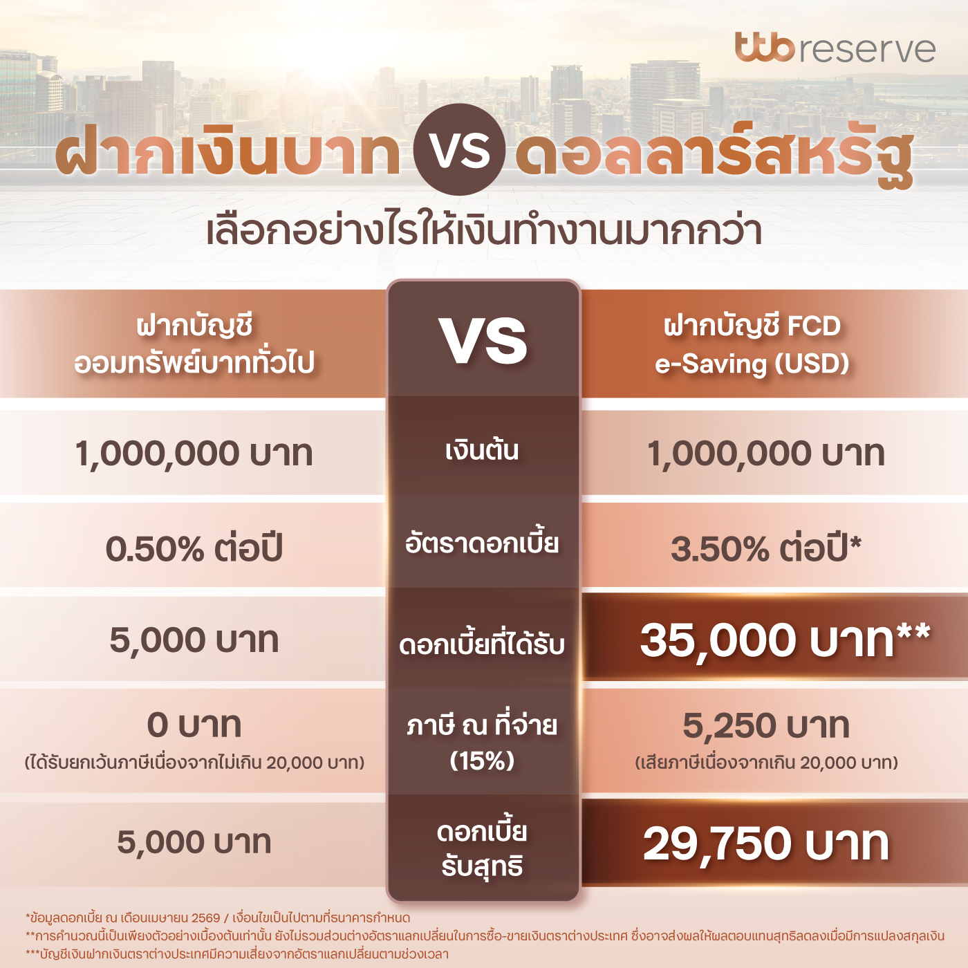 ฝากเงินบาท vs ดอลลาร์สหรัฐ เลือกอย่างไรให้เงินทำงานมากกว่า