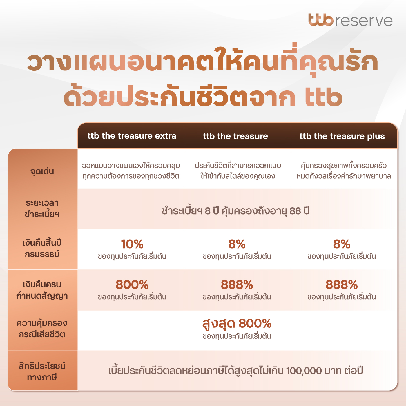 วางแผนอนาคตให้คนที่คุณรักด้วยประกันชีวิตจาก ttb