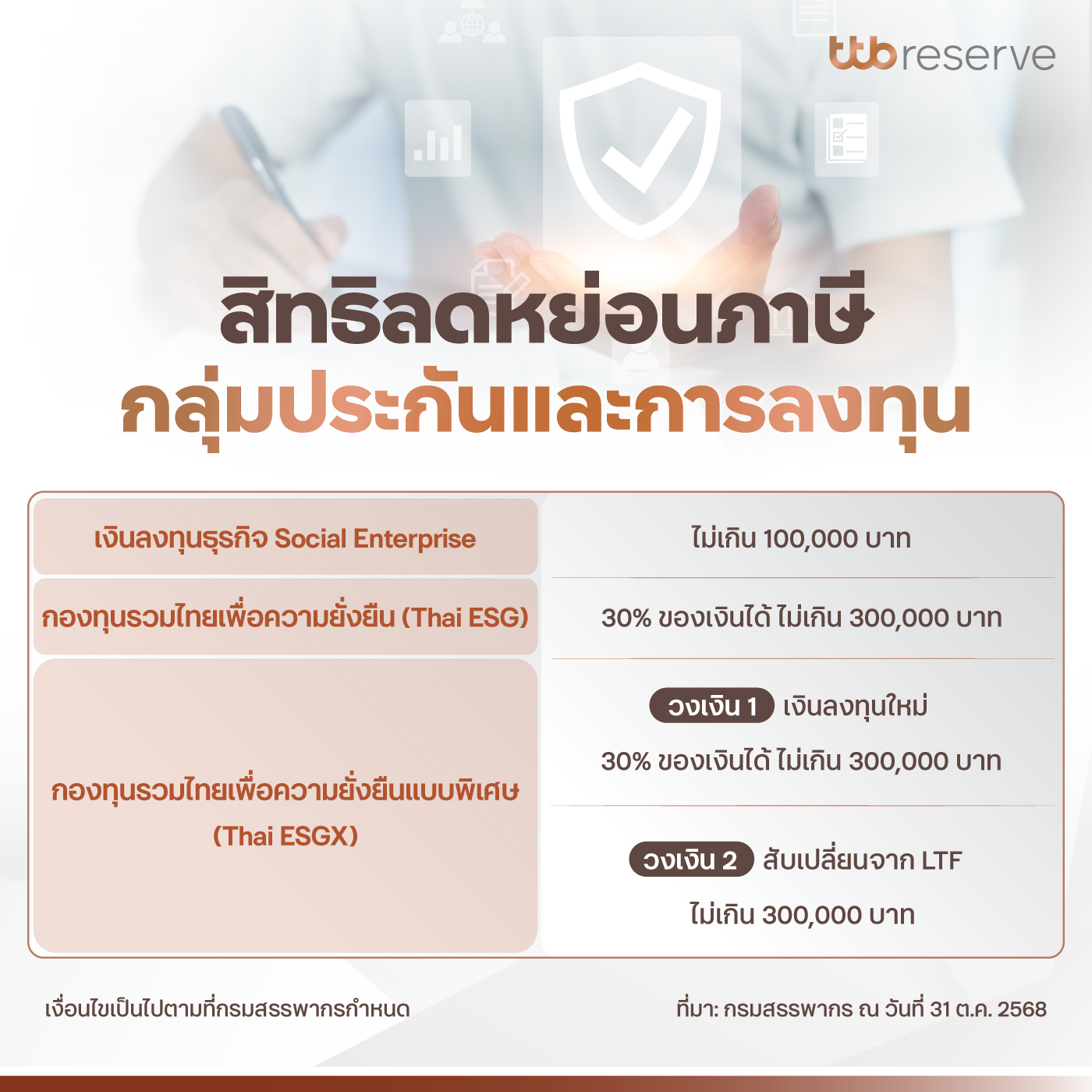 สิทธิลดหย่อนภาษีจากกลุ่มประกันและการลงทุน