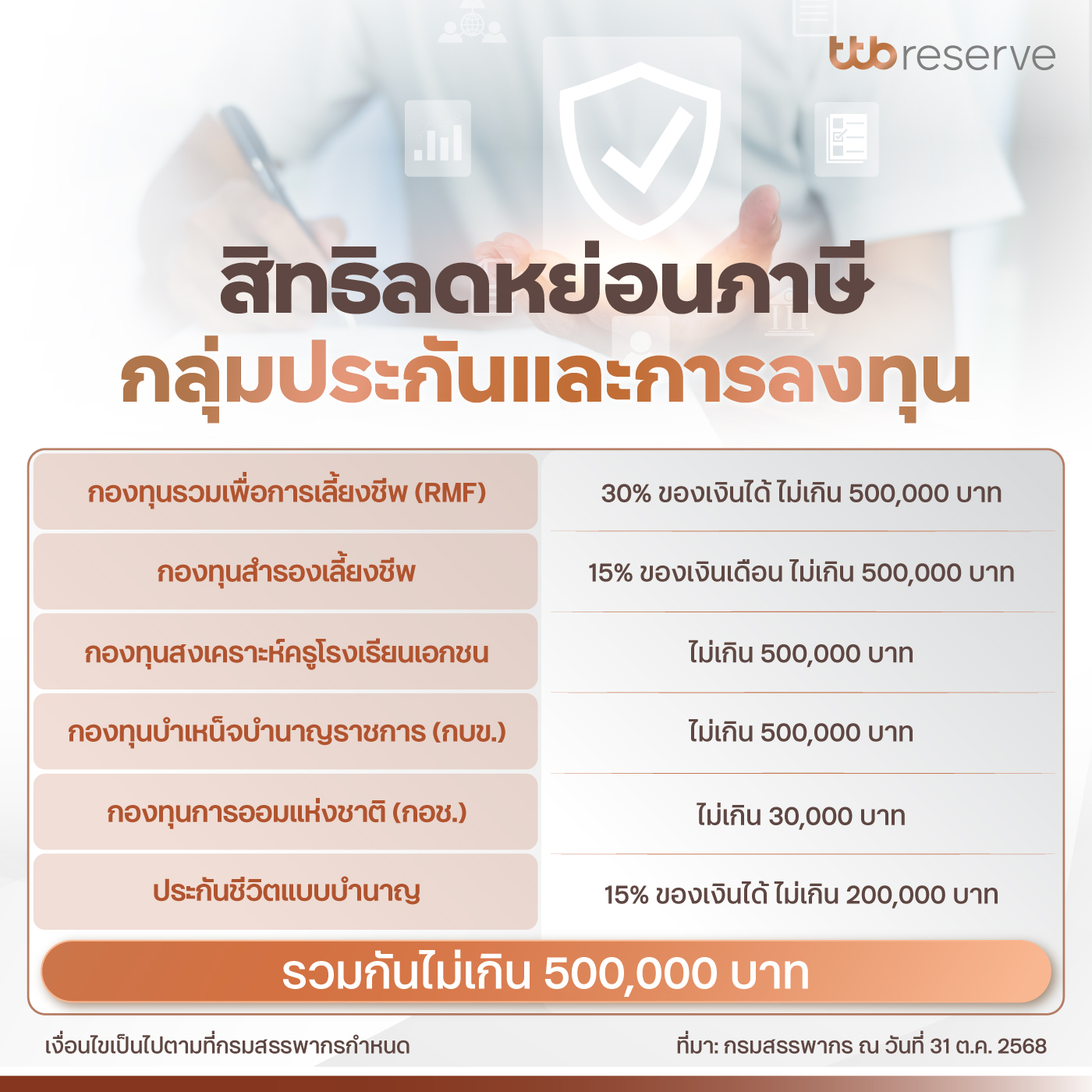 สิทธิลดหย่อนภาษีจากกลุ่มประกันและการลงทุน