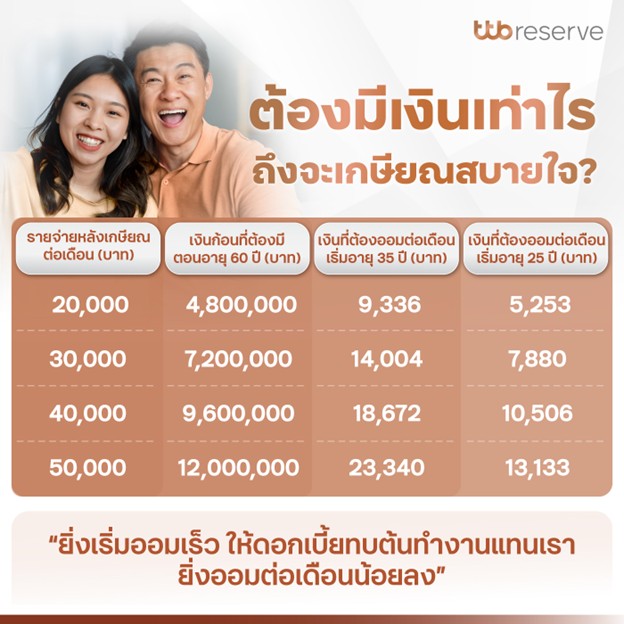 ต้องมีเงินเท่าไร ถึงจะเกษียณสบายใจ?