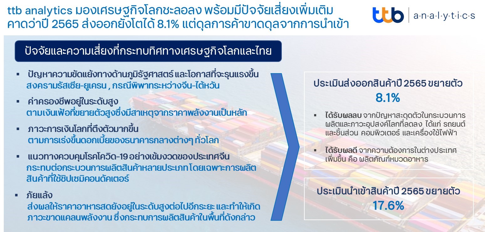 ttb analytics มองเศรษฐกิจโลกชะลอตัวพร้อมปัจจัยเสี่ยงเพิ่มเติม คาดว่าปี ...
